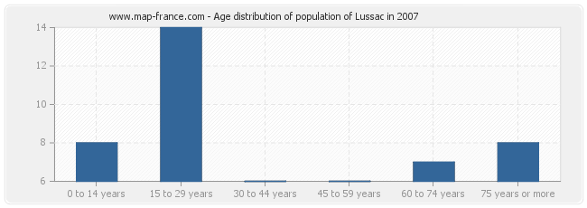 Age distribution of population of Lussac in 2007