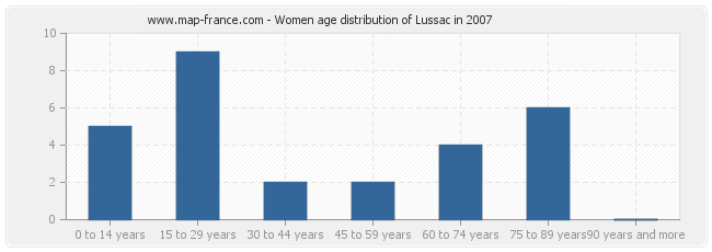 Women age distribution of Lussac in 2007