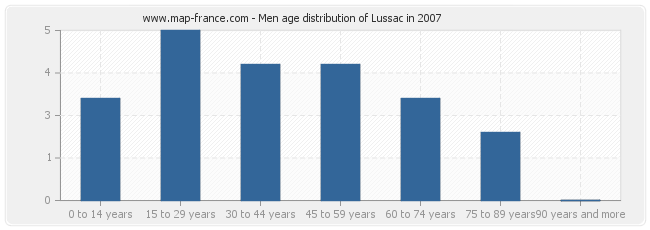 Men age distribution of Lussac in 2007