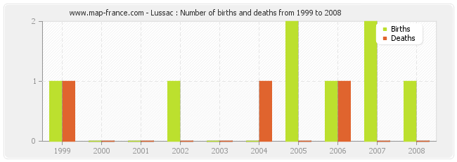 Lussac : Number of births and deaths from 1999 to 2008