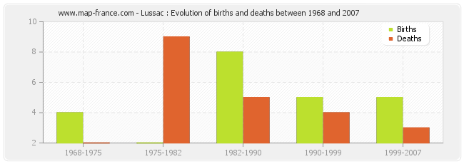 Lussac : Evolution of births and deaths between 1968 and 2007