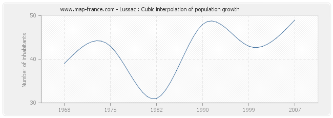 Lussac : Cubic interpolation of population growth