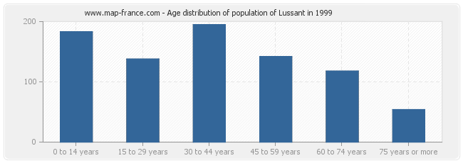 Age distribution of population of Lussant in 1999