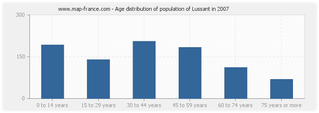 Age distribution of population of Lussant in 2007