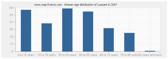 Women age distribution of Lussant in 2007