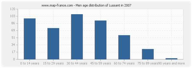 Men age distribution of Lussant in 2007