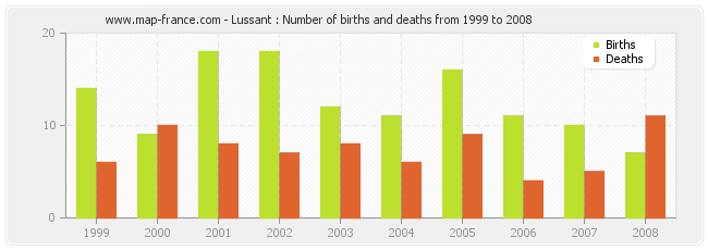 Lussant : Number of births and deaths from 1999 to 2008