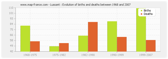Lussant : Evolution of births and deaths between 1968 and 2007