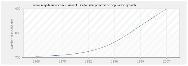 Lussant : Cubic interpolation of population growth