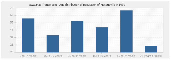 Age distribution of population of Macqueville in 1999