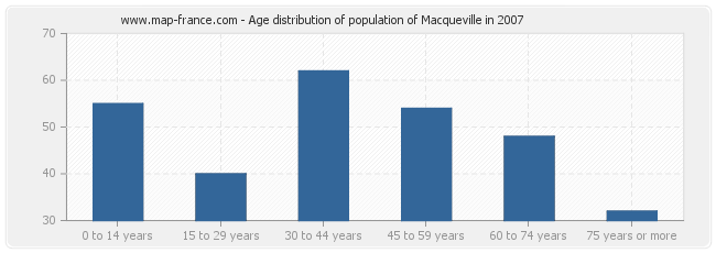 Age distribution of population of Macqueville in 2007