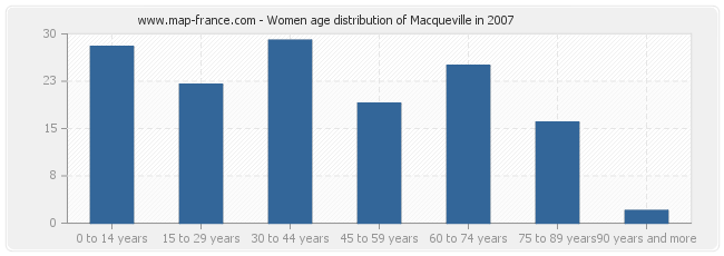 Women age distribution of Macqueville in 2007