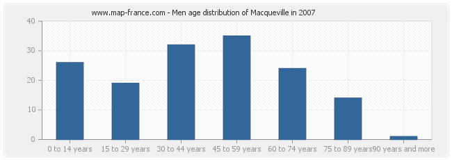 Men age distribution of Macqueville in 2007