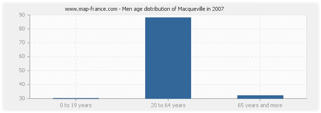 Men age distribution of Macqueville in 2007