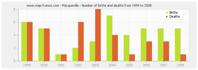 Macqueville : Number of births and deaths from 1999 to 2008