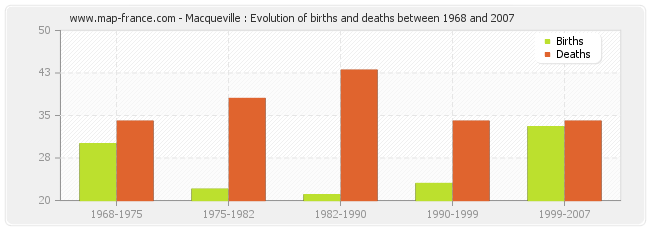 Macqueville : Evolution of births and deaths between 1968 and 2007