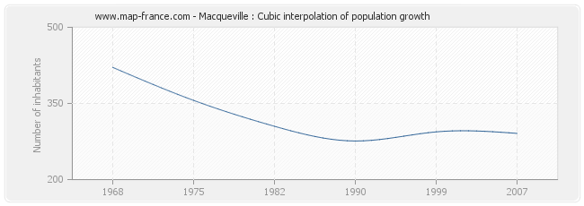 Macqueville : Cubic interpolation of population growth