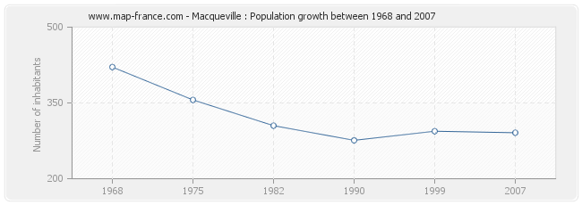 Population Macqueville