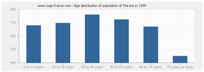 Age distribution of population of Marans in 1999