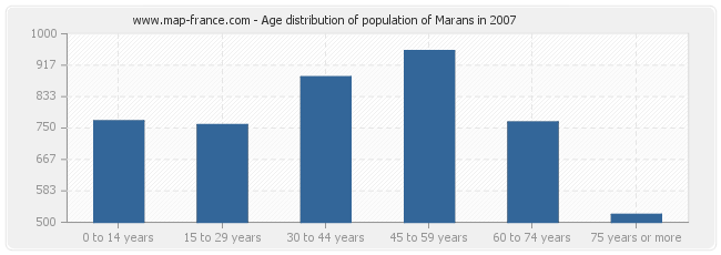 Age distribution of population of Marans in 2007