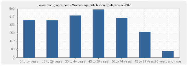 Women age distribution of Marans in 2007