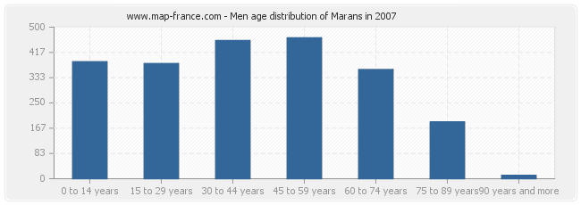 Men age distribution of Marans in 2007