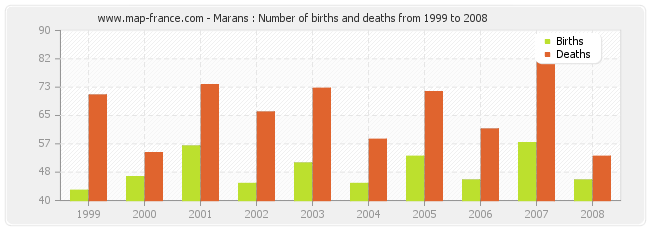 Marans : Number of births and deaths from 1999 to 2008