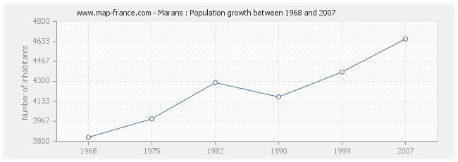 Population Marans