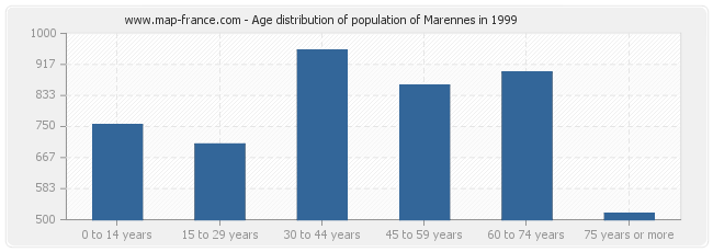 Age distribution of population of Marennes in 1999