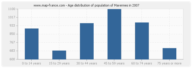 Age distribution of population of Marennes in 2007