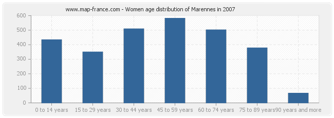 Women age distribution of Marennes in 2007