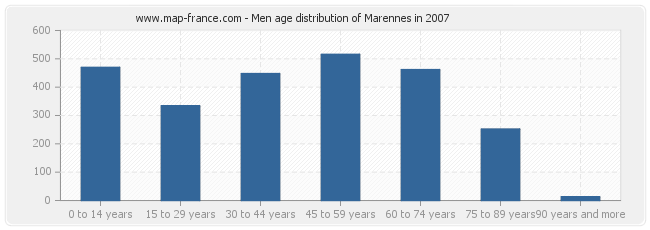 Men age distribution of Marennes in 2007