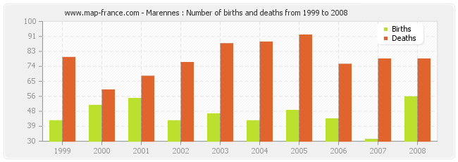 Marennes : Number of births and deaths from 1999 to 2008