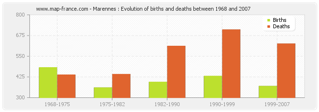 Marennes : Evolution of births and deaths between 1968 and 2007
