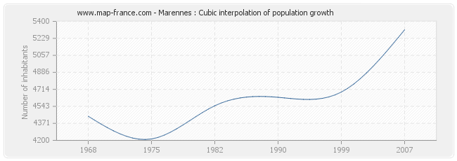 Marennes : Cubic interpolation of population growth