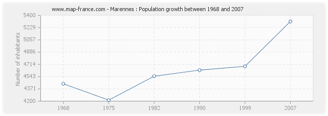 Population Marennes