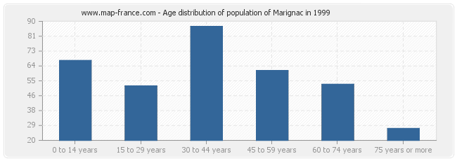 Age distribution of population of Marignac in 1999