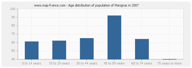 Age distribution of population of Marignac in 2007