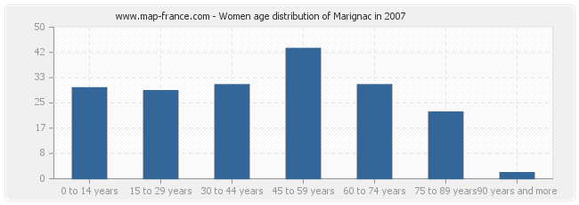 Women age distribution of Marignac in 2007