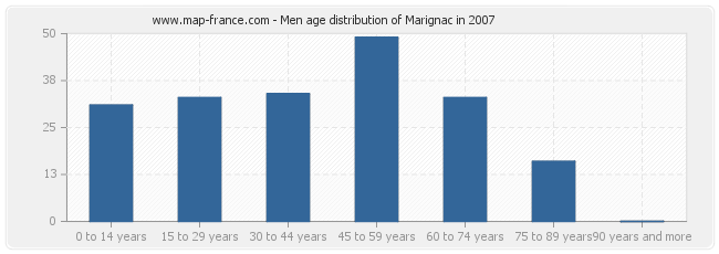 Men age distribution of Marignac in 2007