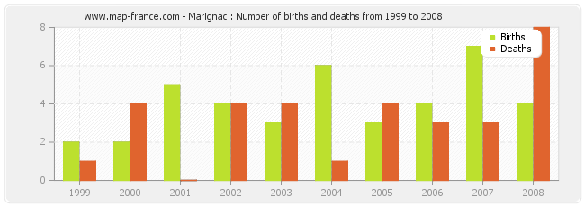 Marignac : Number of births and deaths from 1999 to 2008