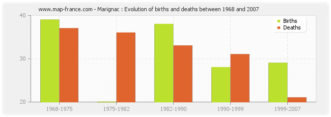 Marignac : Evolution of births and deaths between 1968 and 2007