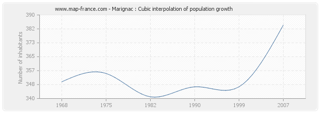 Marignac : Cubic interpolation of population growth