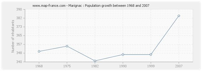 Population Marignac