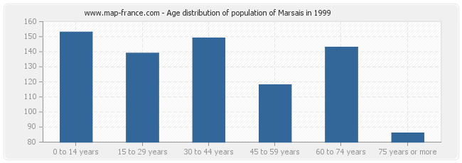 Age distribution of population of Marsais in 1999