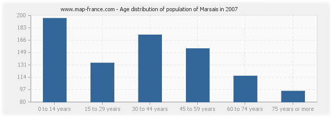 Age distribution of population of Marsais in 2007