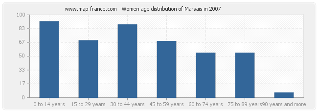 Women age distribution of Marsais in 2007