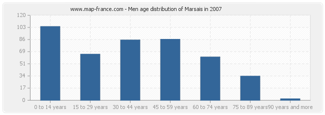 Men age distribution of Marsais in 2007