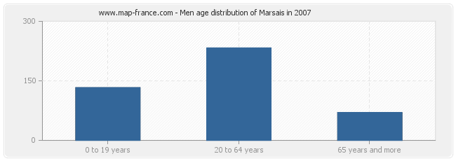 Men age distribution of Marsais in 2007