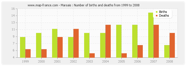 Marsais : Number of births and deaths from 1999 to 2008